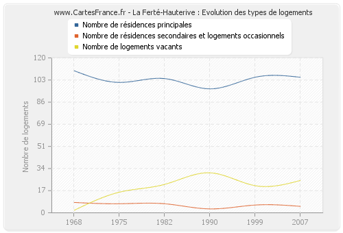 La Ferté-Hauterive : Evolution des types de logements